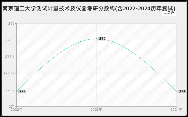 南京理工大学测试计量技术及仪器考研分数线(含2022-2024历年复试)