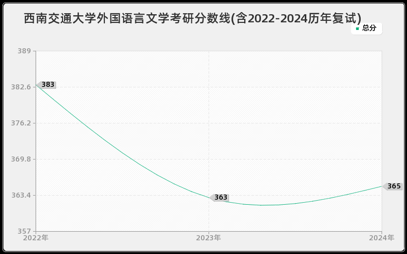 西南交通大学外国语言文学考研分数线(含2022-2024历年复试)