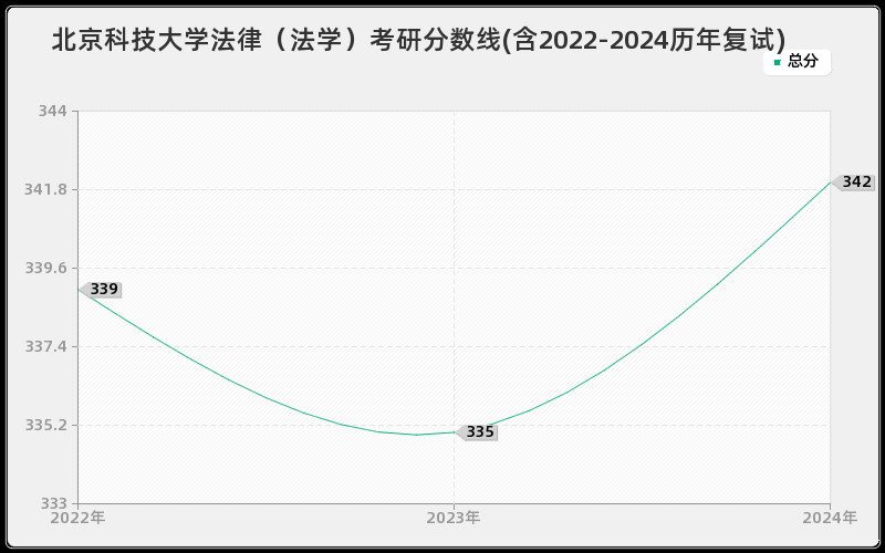 北京科技大学法律（法学）考研分数线(含2022-2024历年复试)