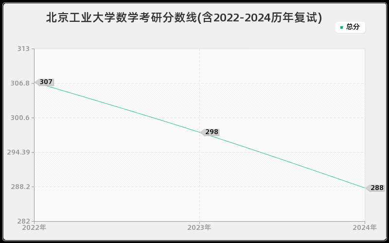 北京工业大学数学考研分数线(含2022-2024历年复试)