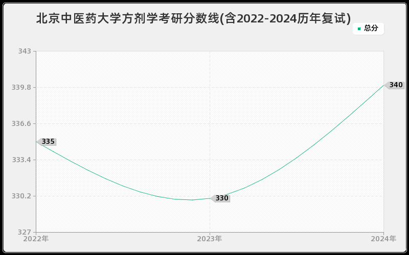 北京中医药大学方剂学考研分数线(含2022-2024历年复试)