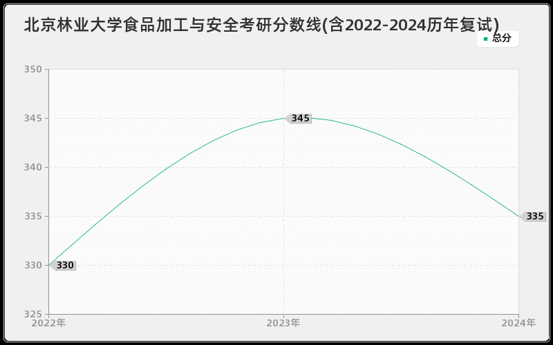 北京林业大学食品加工与安全考研分数线(含2022-2024历年复试)