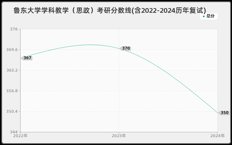 鲁东大学学科教学（思政）考研分数线(含2022-2024历年复试)