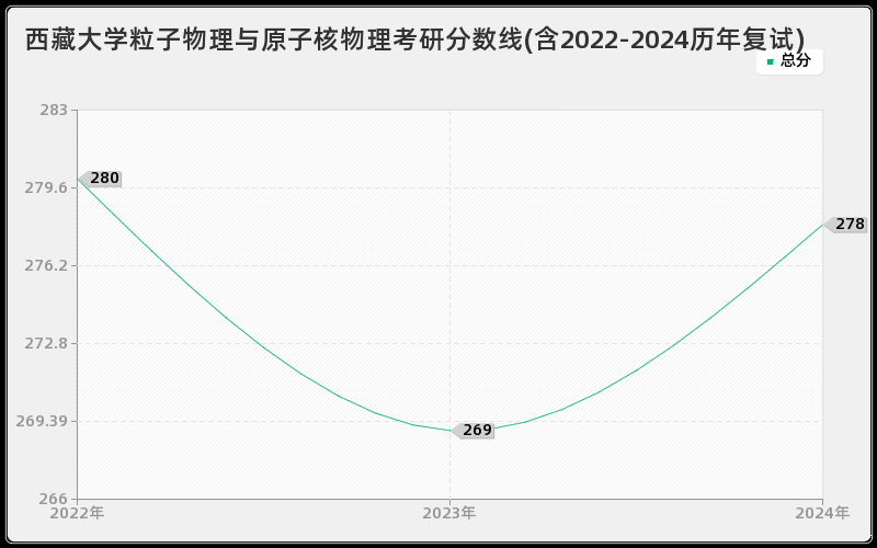 西藏大学粒子物理与原子核物理考研分数线(含2022-2024历年复试)