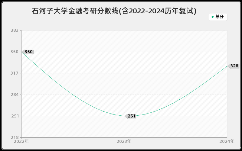 石河子大学金融考研分数线(含2022-2024历年复试)