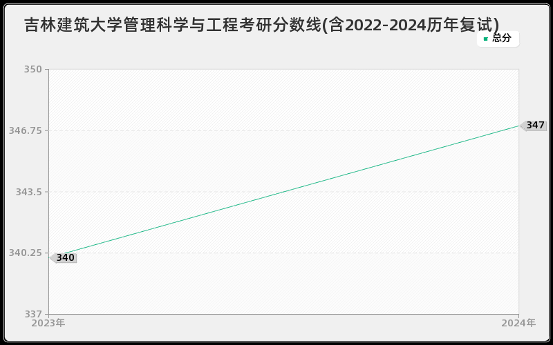 吉林建筑大学管理科学与工程考研分数线(含2022-2024历年复试)