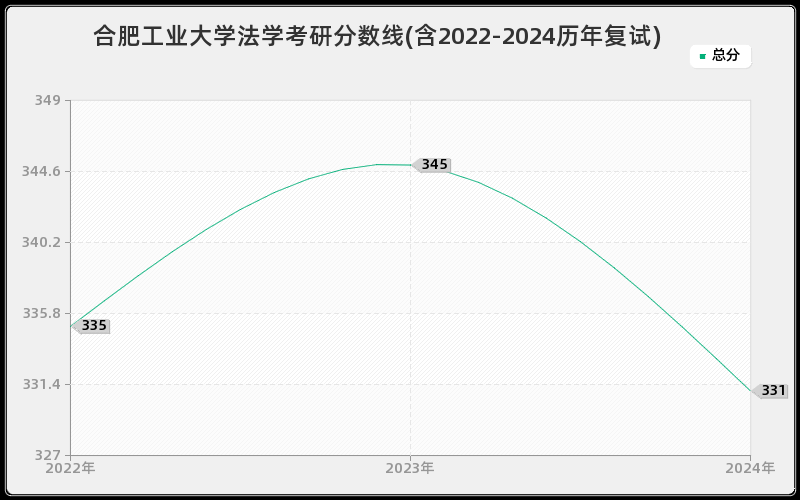 合肥工业大学法学考研分数线(含2022-2024历年复试)