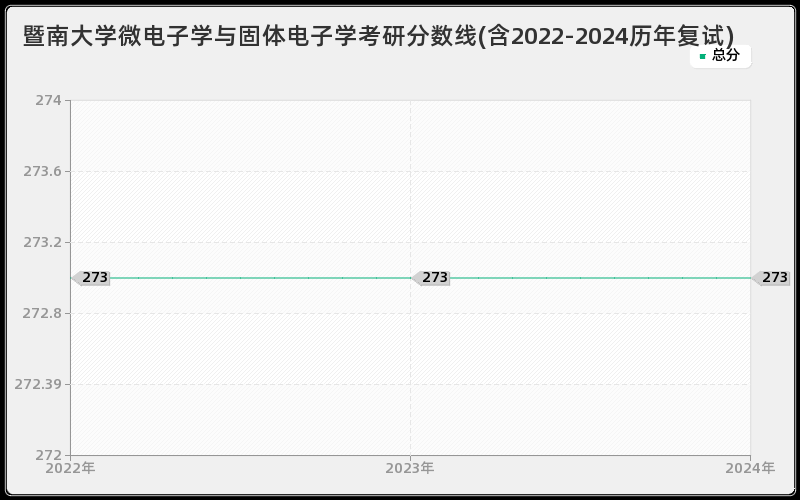 暨南大学微电子学与固体电子学考研分数线(含2022-2024历年复试)