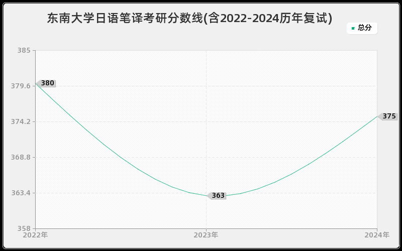 东南大学日语笔译考研分数线(含2022-2024历年复试)