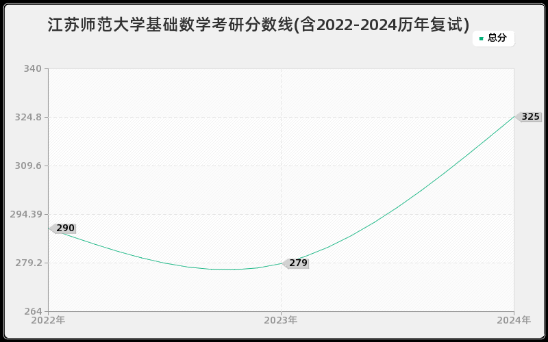 江苏师范大学基础数学考研分数线(含2022-2024历年复试)