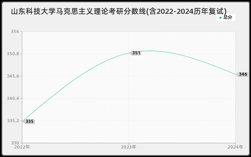 山东科技大学马克思主义理论考研分数线(含2022-2024历年复试)