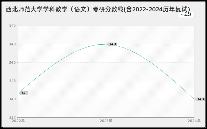 西北师范大学学科教学（语文）考研分数线(含2022-2024历年复试)