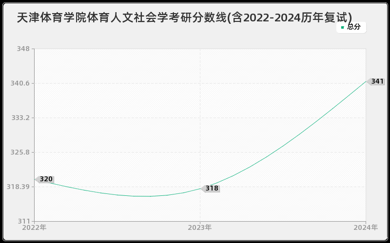 天津体育学院体育人文社会学考研分数线(含2022-2024历年复试)