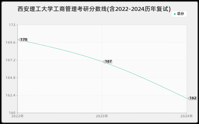 西安理工大学工商管理考研分数线(含2022-2024历年复试)