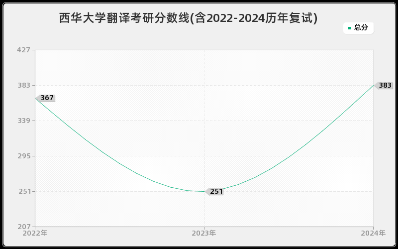 西华大学翻译考研分数线(含2022-2024历年复试)