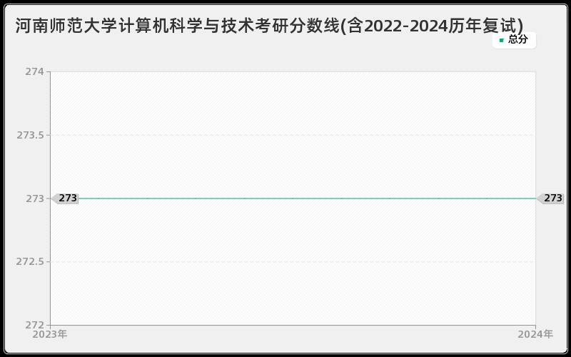 河南师范大学计算机科学与技术考研分数线(含2022-2024历年复试)