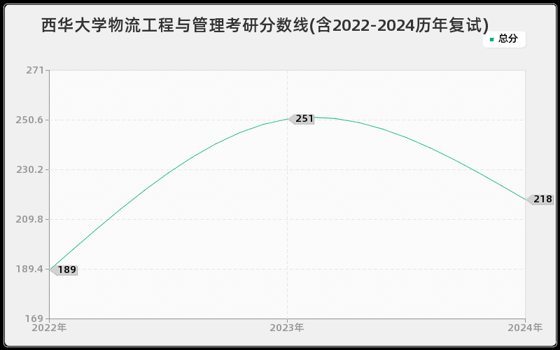 西华大学物流工程与管理考研分数线(含2022-2024历年复试)