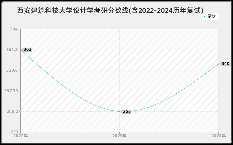 西安建筑科技大学设计学考研分数线(含2022-2024历年复试)