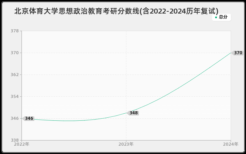 北京体育大学思想政治教育考研分数线(含2022-2024历年复试)