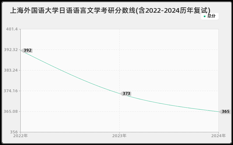 上海外国语大学日语语言文学考研分数线(含2022-2024历年复试)