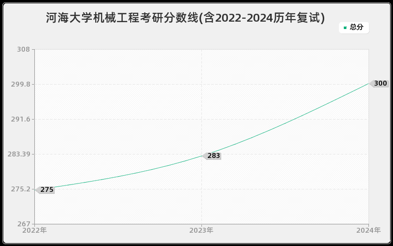 河海大学机械工程考研分数线(含2022-2024历年复试)