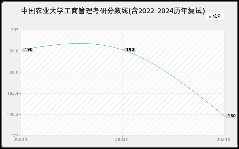 中国农业大学工商管理考研分数线(含2022-2024历年复试)