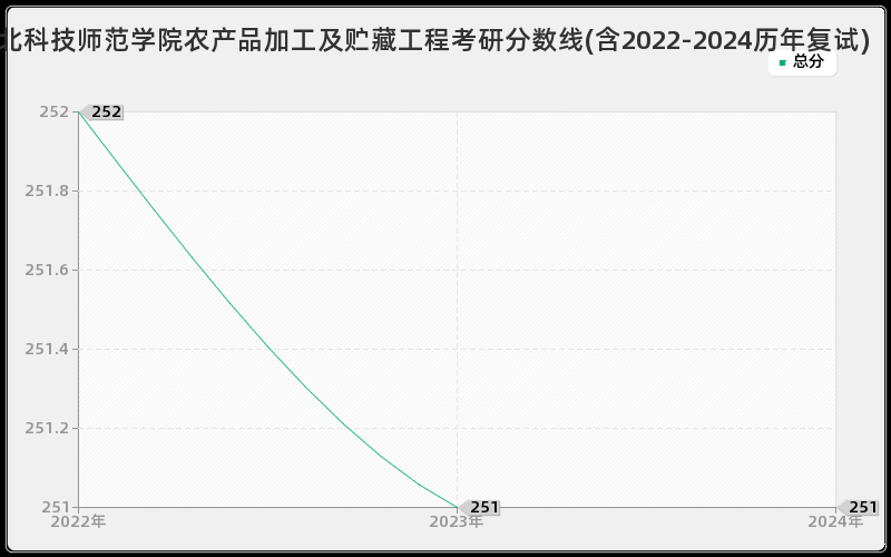 河北科技师范学院农产品加工及贮藏工程考研分数线(含2022-2024历年复试)