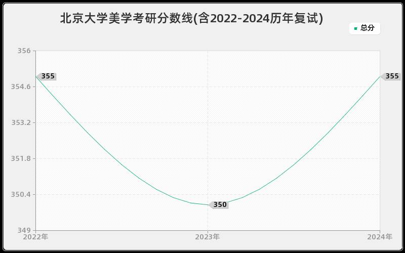 北京大学美学考研分数线(含2022-2024历年复试)