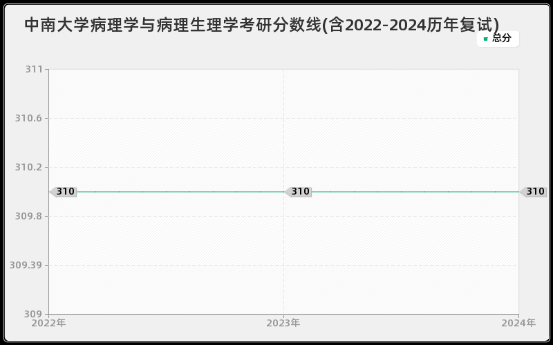 中南大学病理学与病理生理学考研分数线(含2022-2024历年复试)