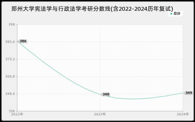 郑州大学宪法学与行政法学考研分数线(含2022-2024历年复试)