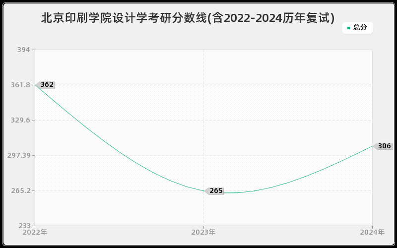 北京印刷学院设计学考研分数线(含2022-2024历年复试)