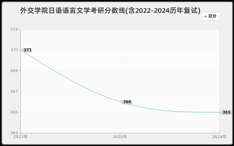 外交学院日语语言文学考研分数线(含2022-2024历年复试)