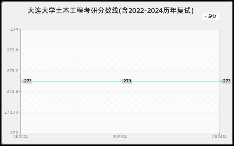 大连大学土木工程考研分数线(含2022-2024历年复试)