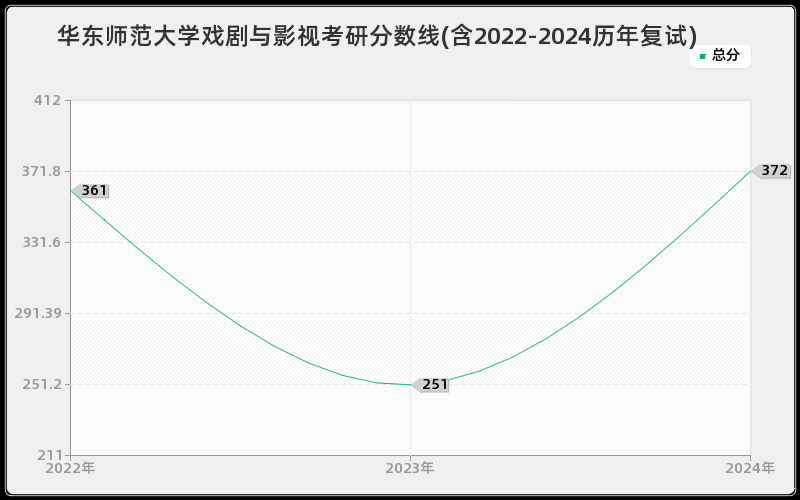 华东师范大学戏剧与影视考研分数线(含2022-2024历年复试)