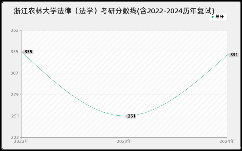 浙江农林大学法律（法学）考研分数线(含2022-2024历年复试)