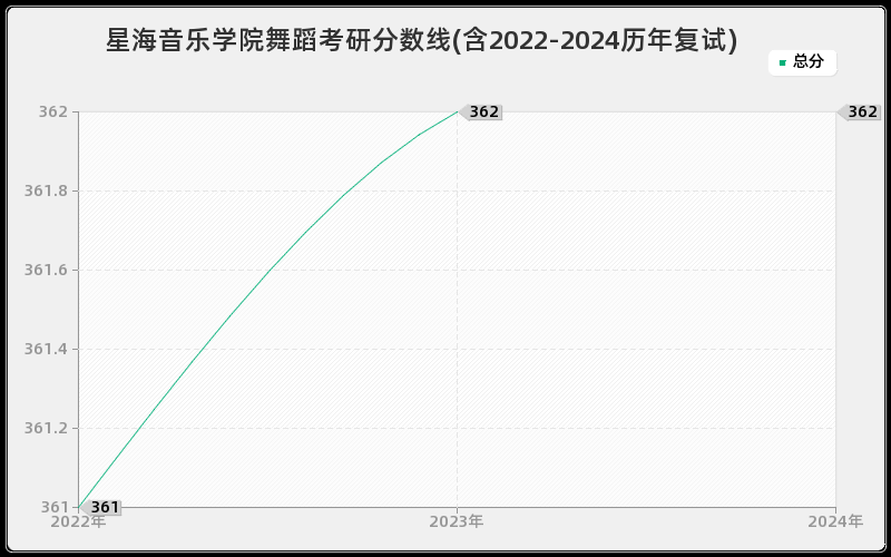 星海音乐学院舞蹈考研分数线(含2022-2024历年复试)