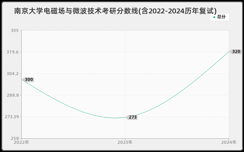 南京大学电磁场与微波技术考研分数线(含2022-2024历年复试)