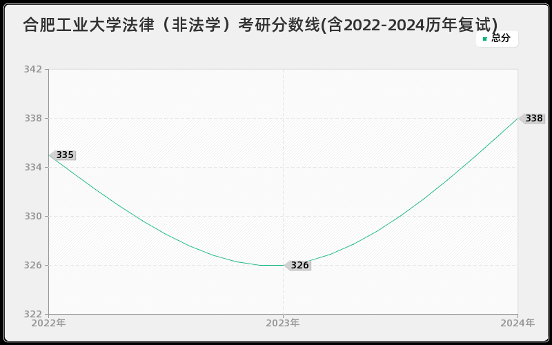 合肥工业大学法律（非法学）考研分数线(含2022-2024历年复试)