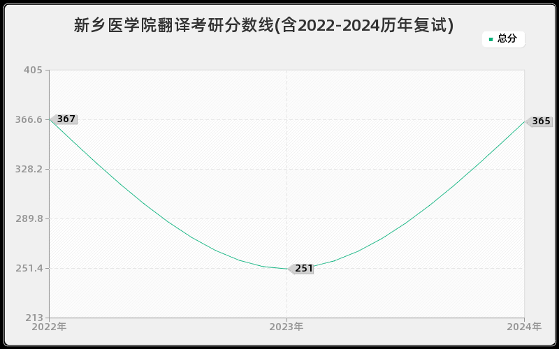 新乡医学院翻译考研分数线(含2022-2024历年复试)