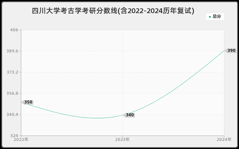 四川大学考古学考研分数线(含2022-2024历年复试)