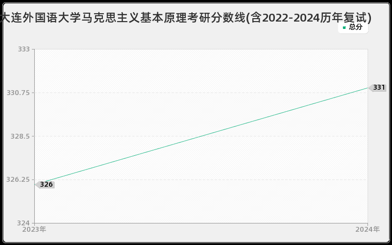 大连外国语大学马克思主义基本原理考研分数线(含2022-2024历年复试)