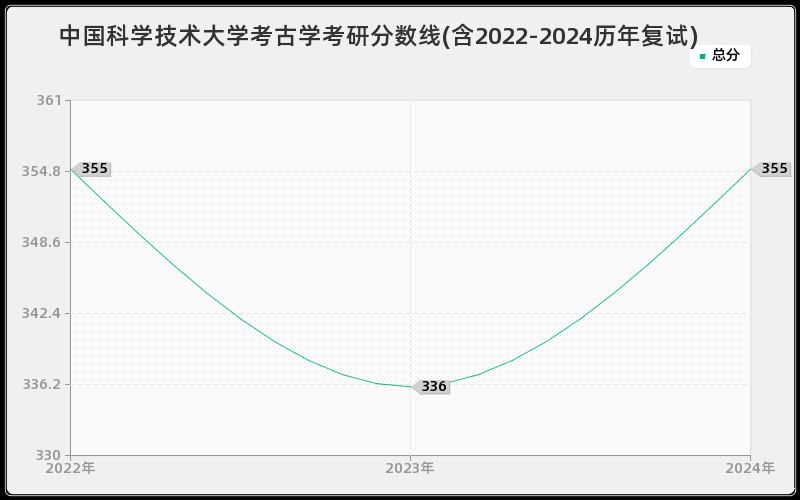 中国科学技术大学考古学考研分数线(含2022-2024历年复试)