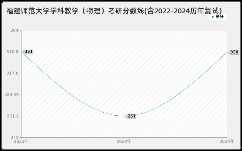 福建师范大学学科教学（物理）考研分数线(含2022-2024历年复试)