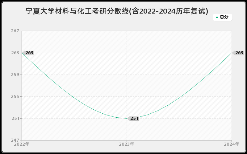 宁夏大学材料与化工考研分数线(含2022-2024历年复试)