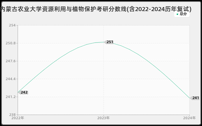 内蒙古农业大学资源利用与植物保护考研分数线(含2022-2024历年复试)