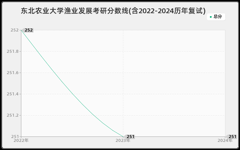 东北农业大学渔业发展考研分数线(含2022-2024历年复试)