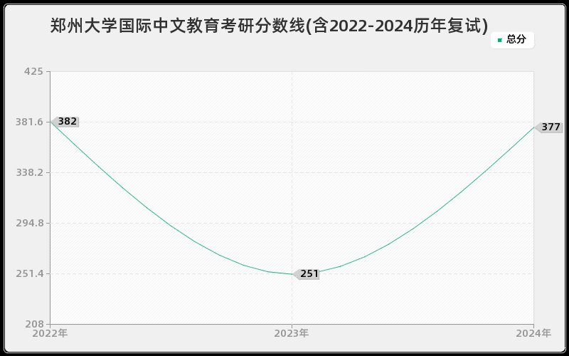 郑州大学国际中文教育考研分数线(含2022-2024历年复试)