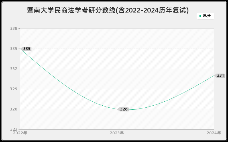 暨南大学民商法学考研分数线(含2022-2024历年复试)