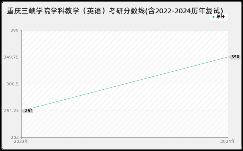 重庆三峡学院学科教学（英语）考研分数线(含2022-2024历年复试)