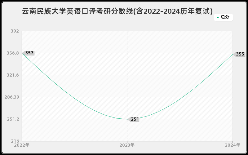 云南民族大学英语口译考研分数线(含2022-2024历年复试)